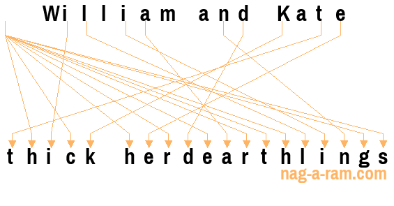 An anagram of 'William and Kate ' is ' thick herdearthlings'