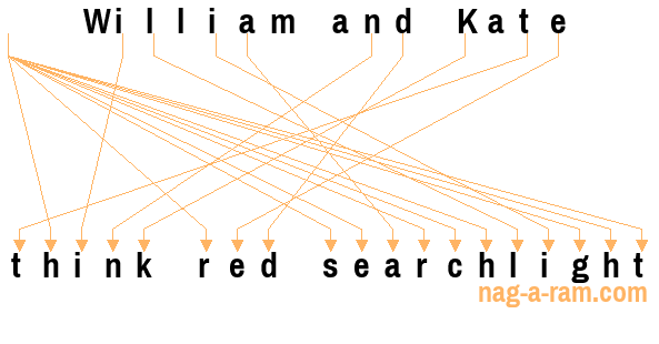 An anagram of 'William and Kate ' is ' think red searchlight'