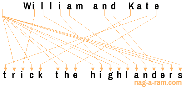 An anagram of 'William and Kate ' is ' trick the highlanders'