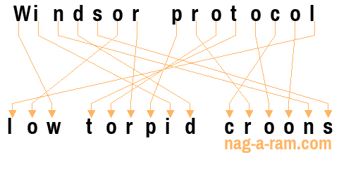 An anagram of 'Windsor protocol ' is ' low torpid croons'