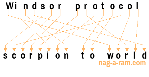 An anagram of 'Windsor protocol ' is ' scorpion to world'