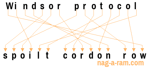 An anagram of 'Windsor protocol ' is ' spoilt cordon row'