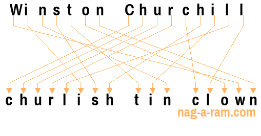 An anagram of 'Winston Churchill ' is 'churlish tin clown'