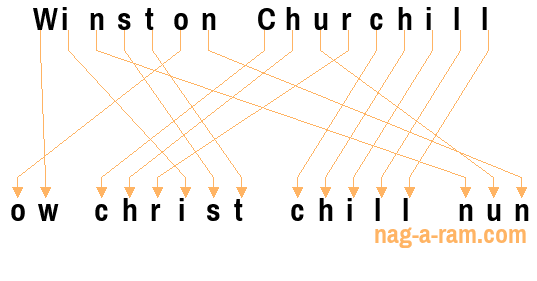 An anagram of 'Winston Churchill ' is 'ow christ chill nun'