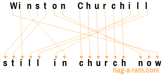 An anagram of 'Winston Churchill ' is 'still in church now'