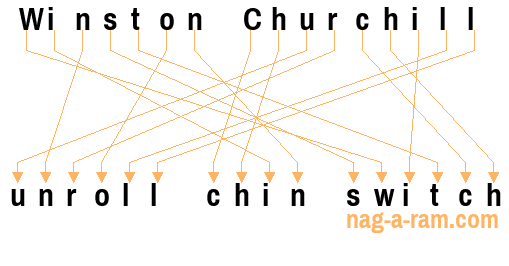 An anagram of 'Winston Churchill ' is 'unroll chin switch'