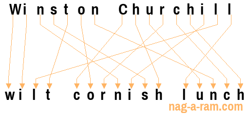 An anagram of 'Winston Churchill ' is 'wilt cornish lunch'