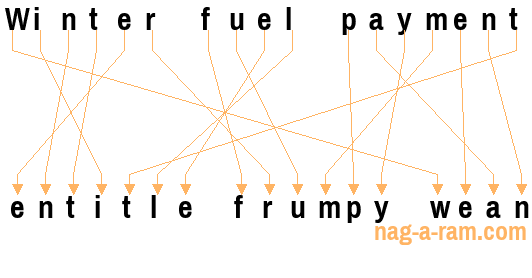 An anagram of 'Winter fuel payment ' is 'entitle frumpy wean'