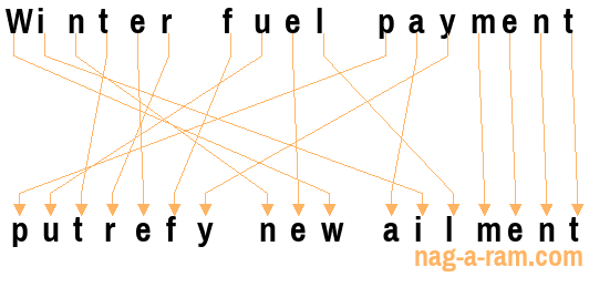 An anagram of 'Winter fuel payment ' is 'putrefy new ailment'