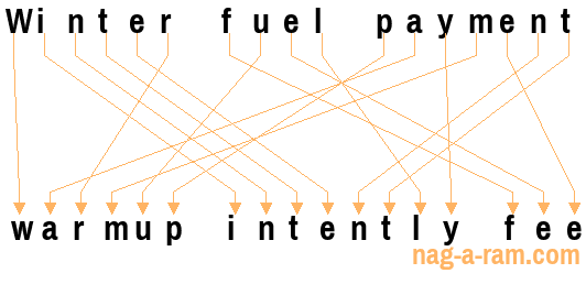 An anagram of 'Winter fuel payment ' is 'warmup intently fee'