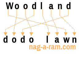 An anagram of 'Woodland ' is 'dodo lawn'