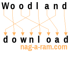 An anagram of 'Woodland ' is 'download'