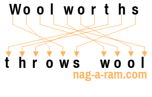 An anagram of 'Woolworths ' is 'throws wool'