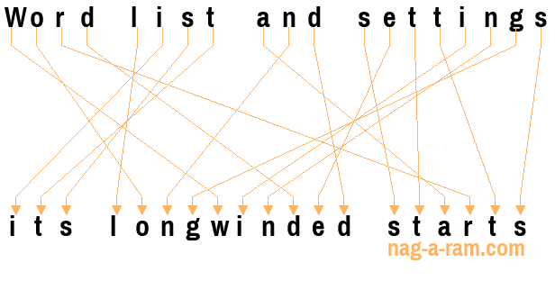 An anagram of 'Word list and settings' is 'its longwinded starts'