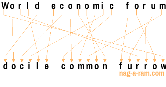 An anagram of 'World economic forum ' is ' docile common furrow'