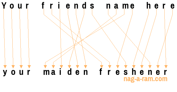 An anagram of 'Your friends name here' is 'your maiden freshener'