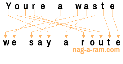 An anagram of 'Youre a waste' is 'we say a route'