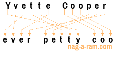 An anagram of 'Yvette Cooper ' is ' ever petty coo'