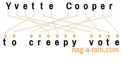 An anagram of 'Yvette Cooper ' is ' to creepy vote'
