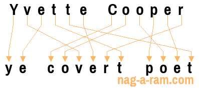An anagram of 'Yvette Cooper ' is ' ye covert poet'
