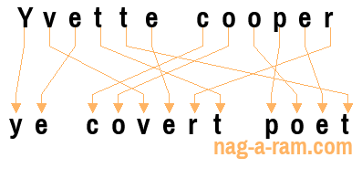 An anagram of 'Yvette cooper ' is ' ye covert poet'
