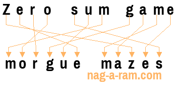 An anagram of 'Zero sum game ' is 'morgue mazes'