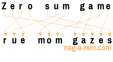 An anagram of 'Zero sum game ' is 'rue mom gazes'