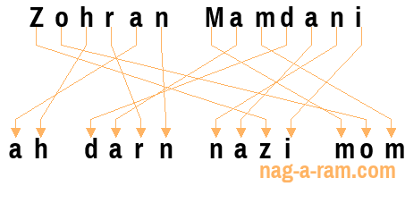 An anagram of 'Zohran Mamdani' is 'ah darn nazi mom'