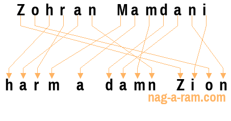 An anagram of 'Zohran Mamdani' is 'harm a damn Zion'