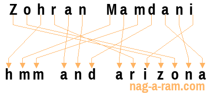 An anagram of 'Zohran Mamdani' is 'hmm and arizona'