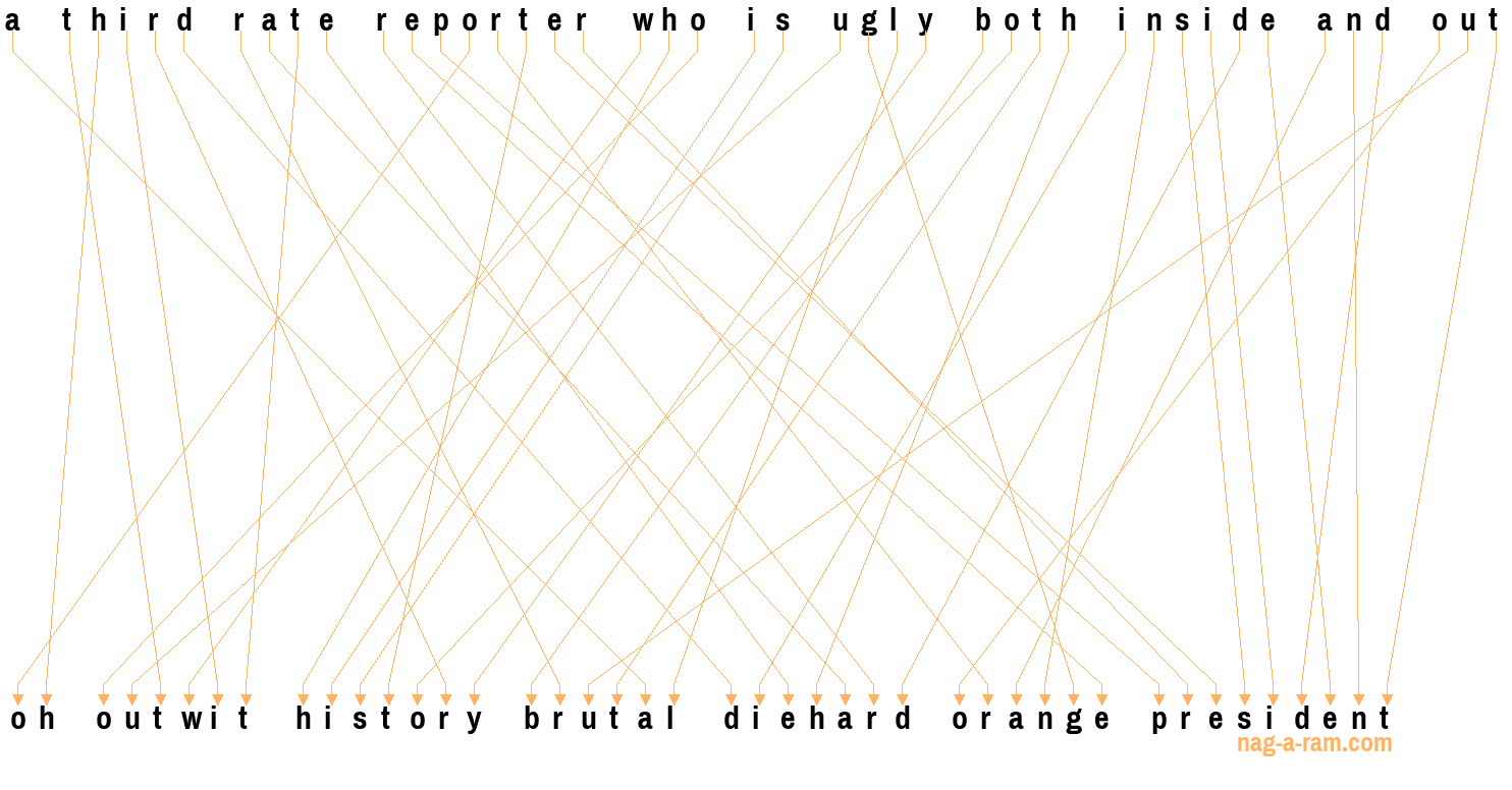 An anagram of 'a third rate reporter who is ugly both inside and out' is 'oh outwit history brutal diehard orange president'