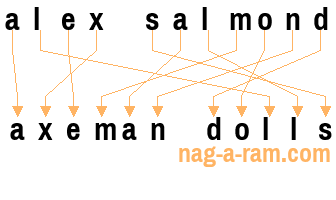 An anagram of 'alex salmond' is ' axeman dolls'