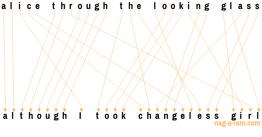 An anagram of 'alice through the looking glass' is 'although I took changeless girl'