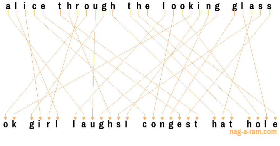 An anagram of 'alice through the looking glass' is 'ok girl laughsI congest hat hole'