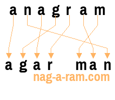 An anagram of 'anagram' is ' agar man'