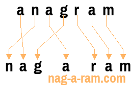 An anagram of 'anagram' is 'nag a ram'