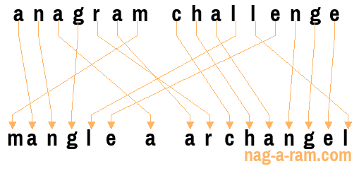 An anagram of 'anagram challenge' is 'mangle a archangel'