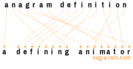 An anagram of 'anagram definition' is 'a defining animator'