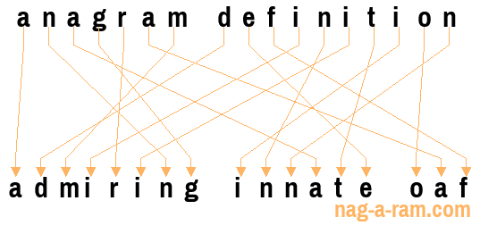 An anagram of 'anagram definition' is 'admiring innate oaf'