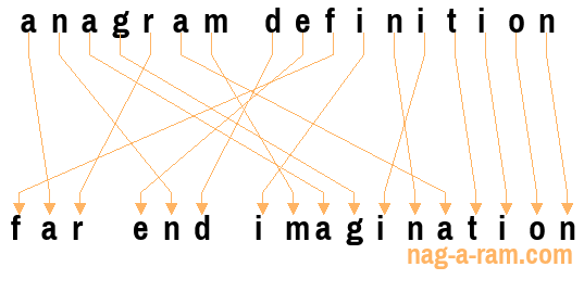 An anagram of 'anagram definition' is 'far end imagination'