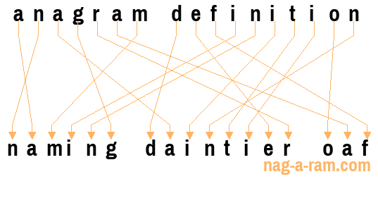 An anagram of 'anagram definition' is 'naming daintier oaf'