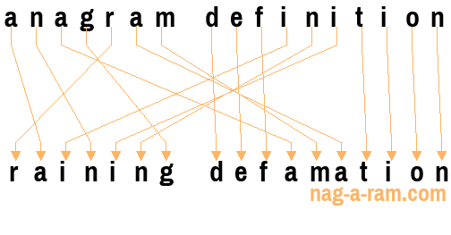 An anagram of 'anagram definition' is 'raining defamation'