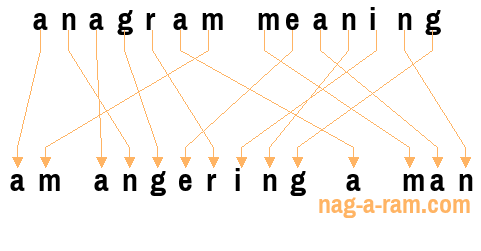 An anagram of 'anagram meaning' is 'am angering a man'