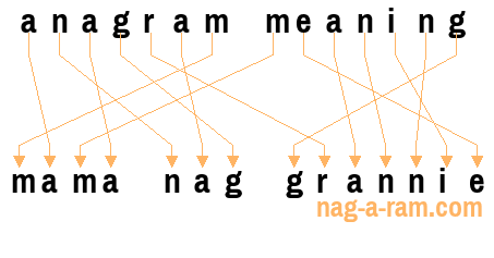 An anagram of 'anagram meaning' is 'mama nag grannie'