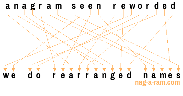 An anagram of 'anagram seen reworded' is 'we do rearranged names'