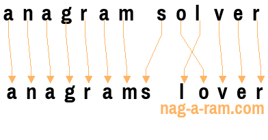 An anagram of 'anagram solver' is 'anagrams lover'