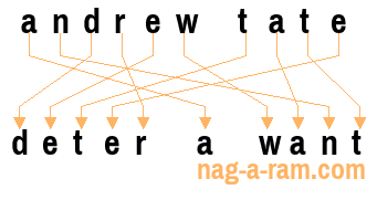 An anagram of 'andrew tate' is ' deter a want'