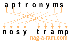 An anagram of 'aptronyms' is 'nosy tramp'