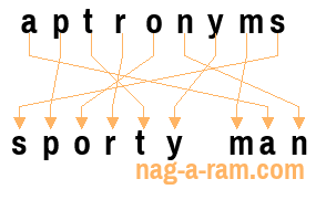 An anagram of 'aptronyms' is 'sporty man'