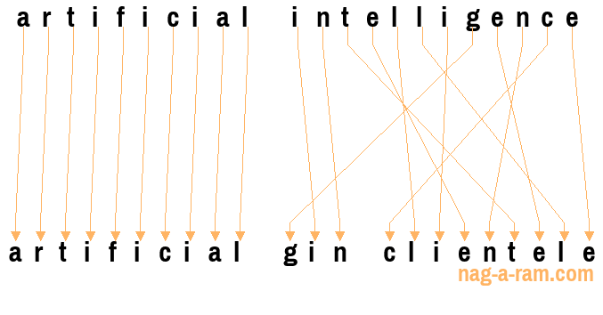 An anagram of 'artificial intelligence' is ' artificial gin clientele'